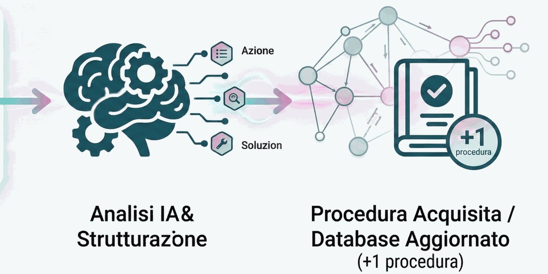 Salvataggio in Knowledge Base